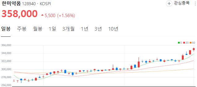 비만약-ADC-관련주-박셀바이오-주가