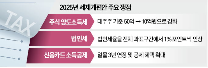 증여로 양도세 절세