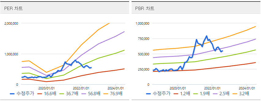 삼성SDI PER&#44; PBR 밴드차트