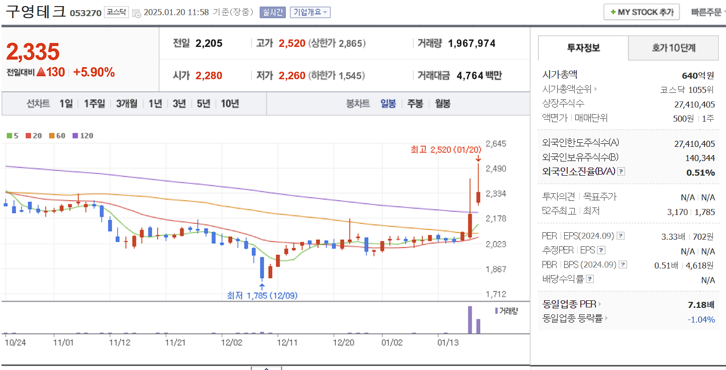 김문수 관련주 대장주 구영테크 일봉 차트