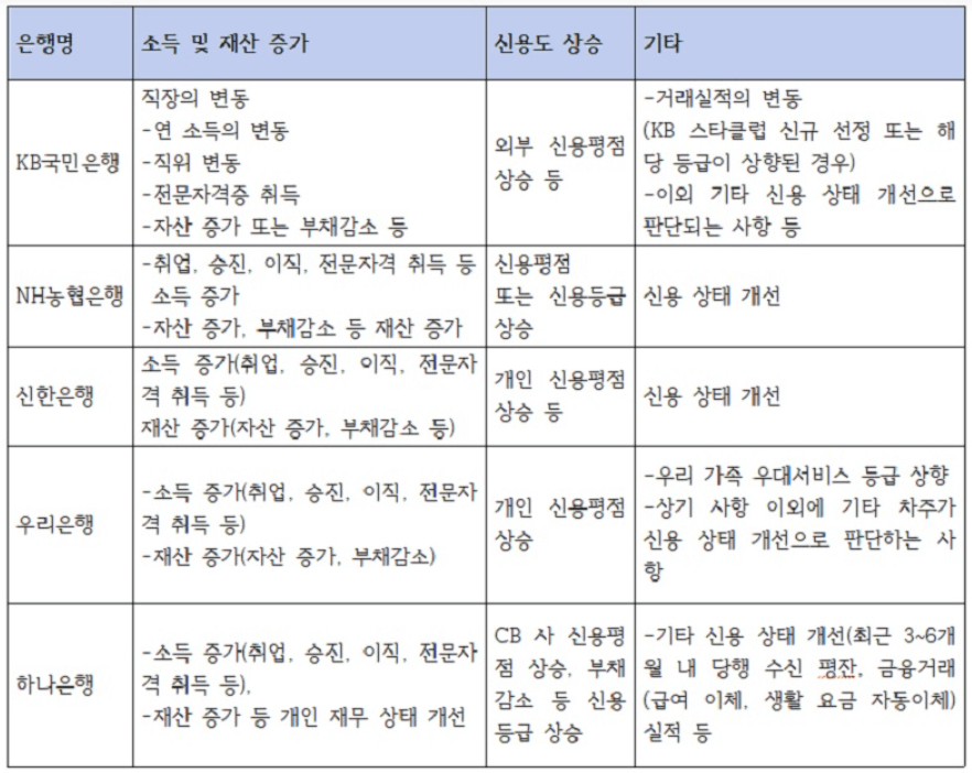 주요-시중은행-금리인하-요구-사유