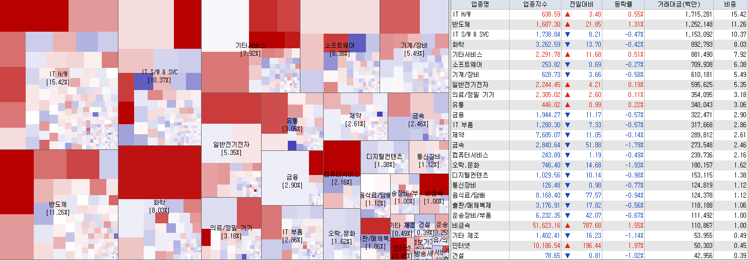 6.26 전일 코스닥 업종현황