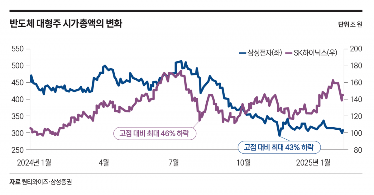 반도체 대형주 시가총액의 변화