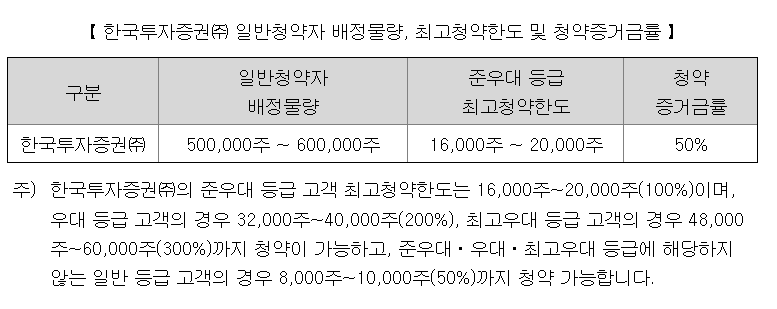카나프테라퓨틱스 청약한도
