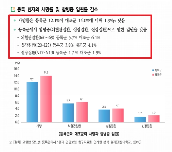 고혈압,당뇨병 등록관리사업 등록절차,신청자격,지원금액