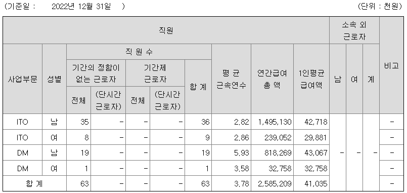 유아이디 2022년 평균 연봉
