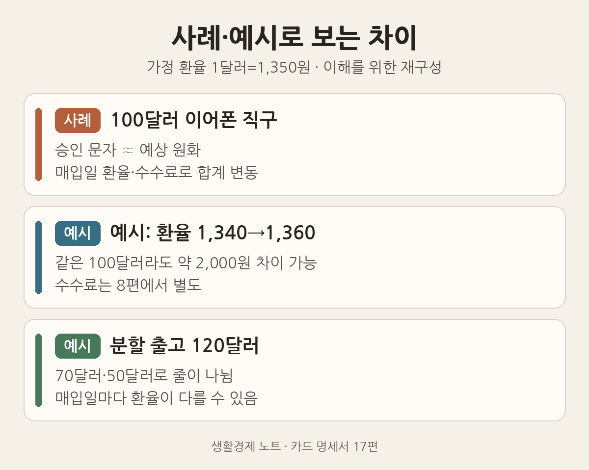 사례·예시 세 가지: 100달러 이어폰 승인·매입 차이, 환율 1,340→1,360 예시, 분할 출고 부분매입