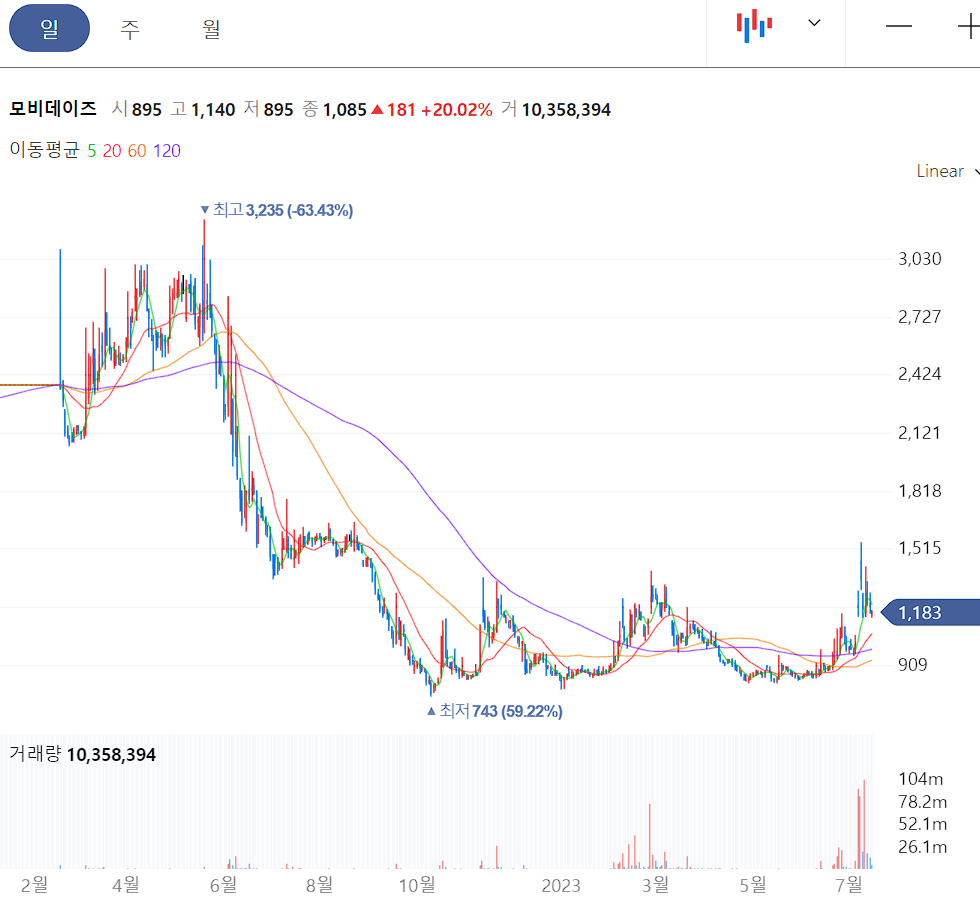 모비데이즈 일봉 차트
