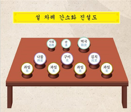 설 차례상 간소화