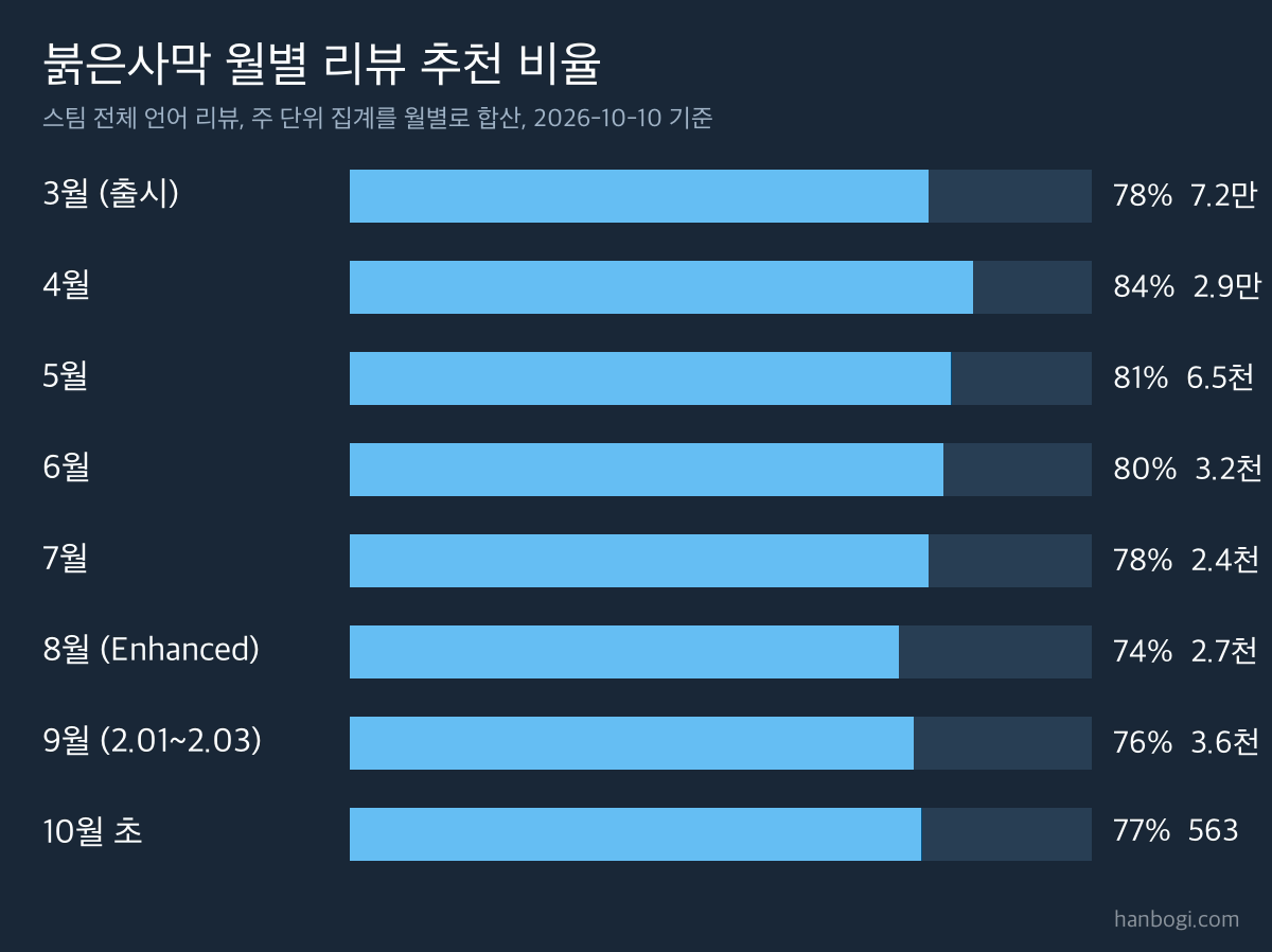 붉은사막 리뷰 분석