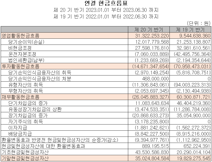 엠씨넥스 - 현금흐름표