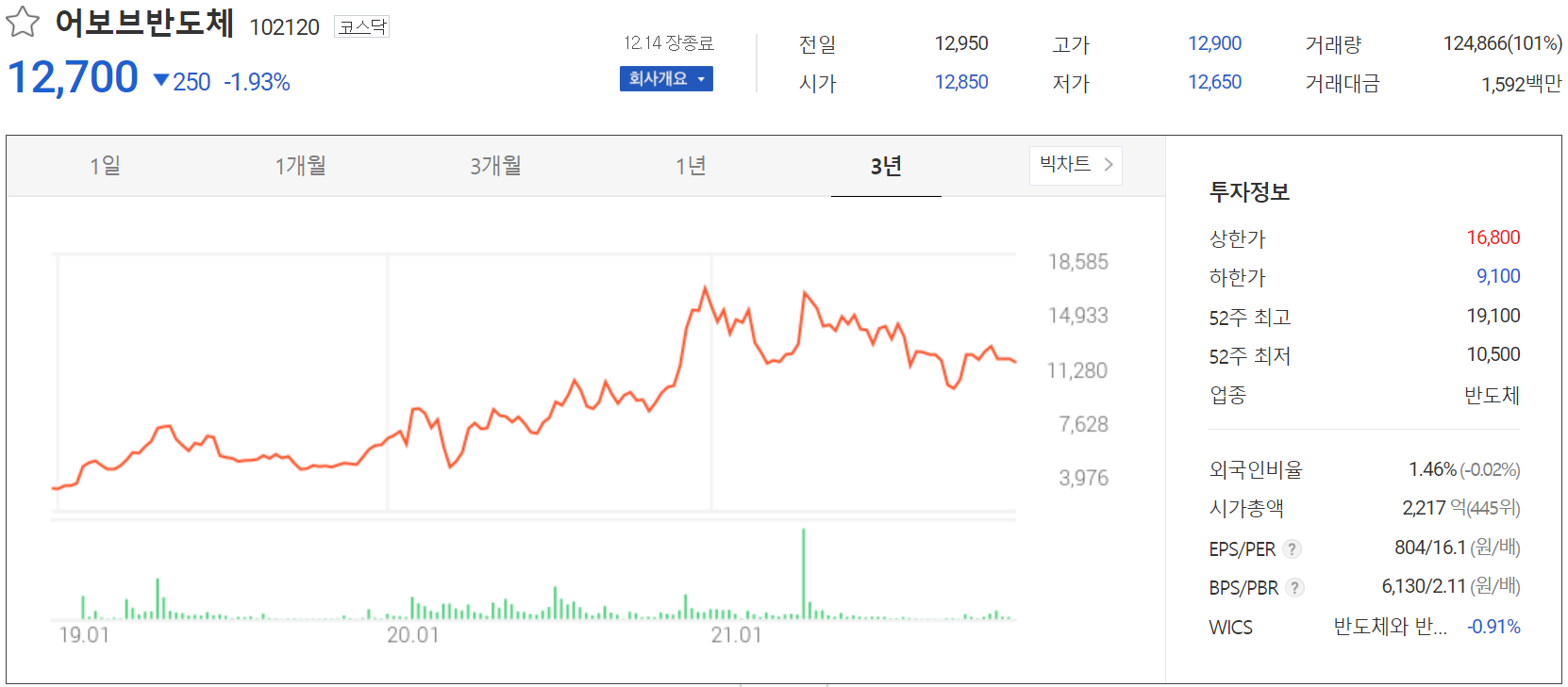 어보브반도체 주가 정보 (2021.12.14)