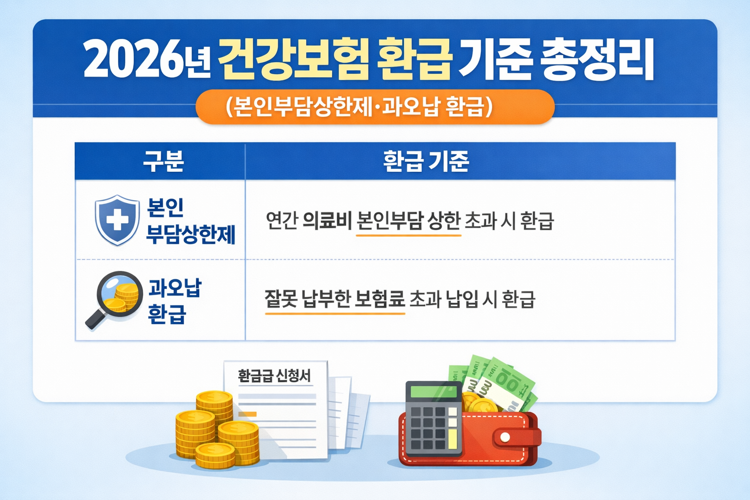 2026년 건강보험 환급 기준 본인부담상한제 과오납 환급 정리 이미지