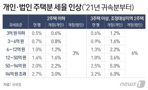 종부세 과세대상
