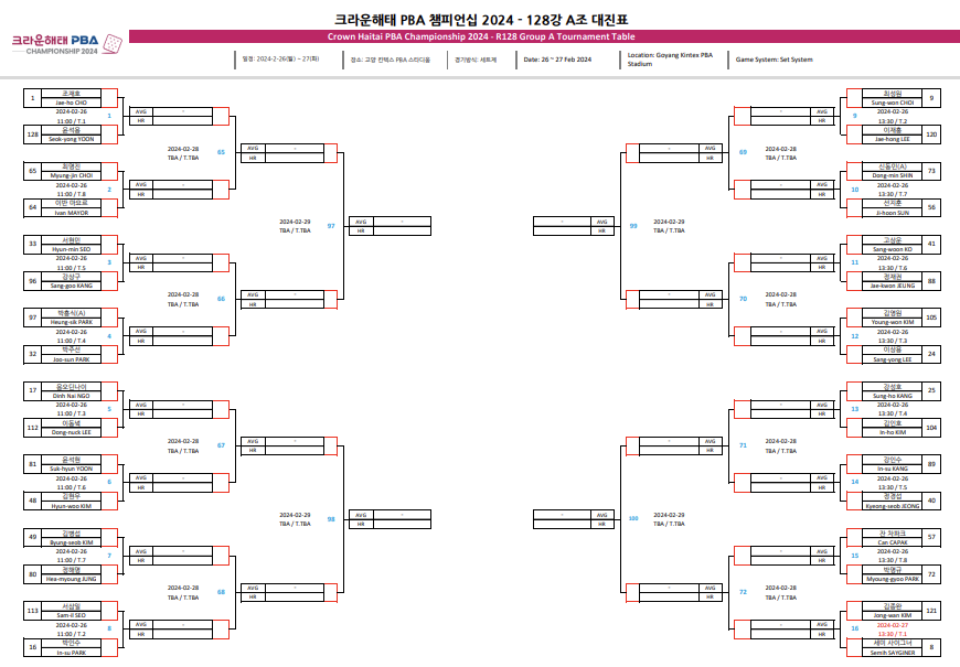 크라운해태 PBA 챔피언십 2024 128강 대진표 1