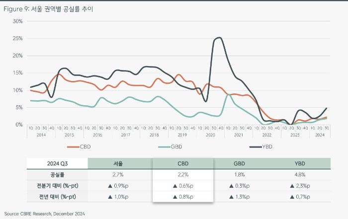CBRE 부동산시장전망, 서울 오피스, 상업용부동산