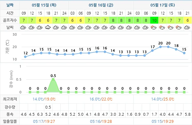 5월 15일 기준 하이원cc 날씨 안내