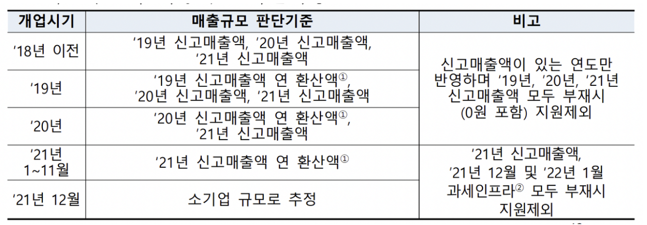 매출액-기준표