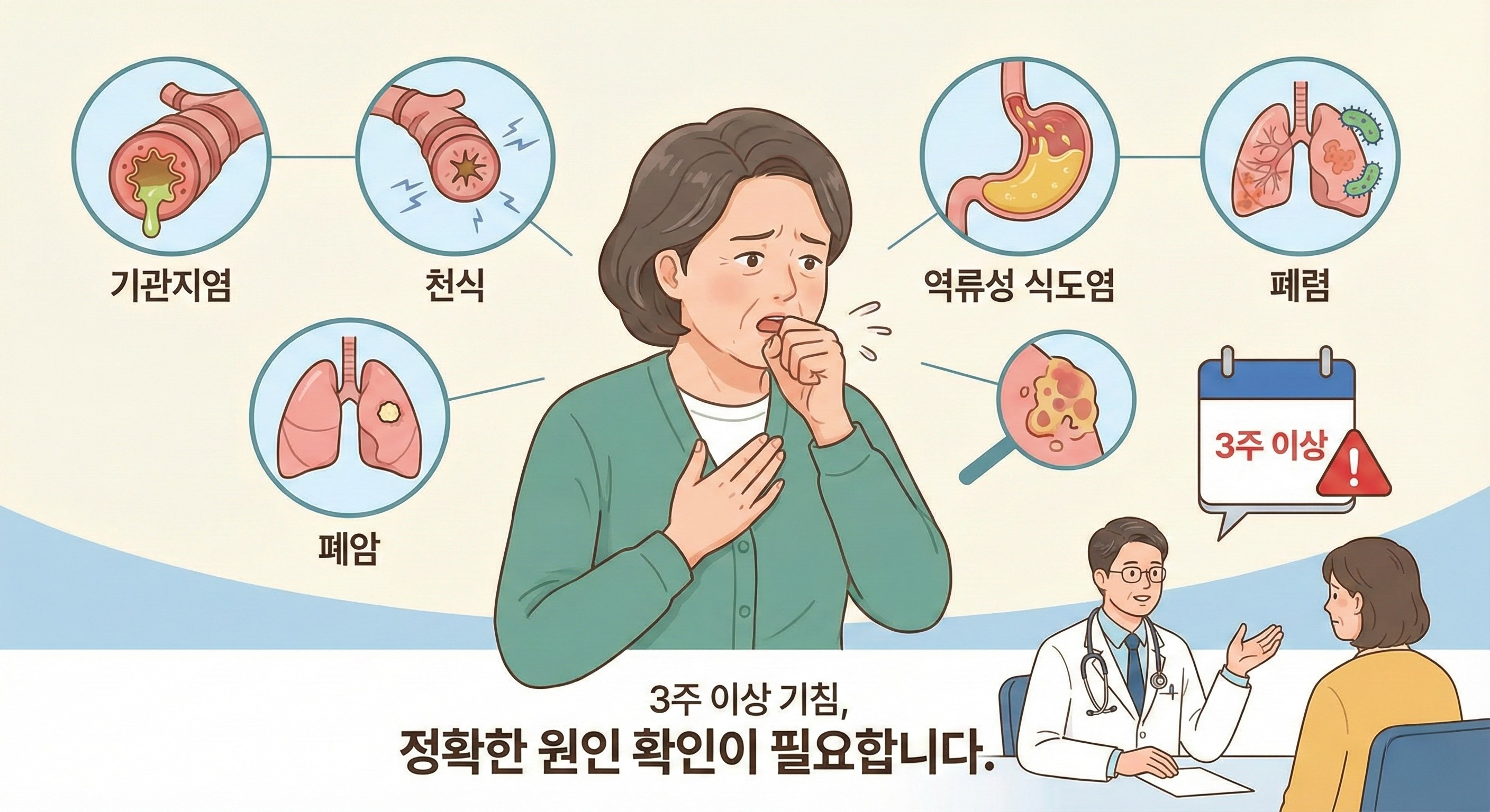 기침을 하고 있는 중년 여성을 중심으로 기관지염, 천식, 역류성 식도염, 폐렴, 폐암 등 5가지 잠재적 원인을 나타내는 아이콘들이 배치된 인포그래픽입니다. 달력 아이콘에는 경고 기호와 함께 '3주 이상'이 강조되어 있고, 하단에는 의사가 환자와 상담하는 모습이 그려져 있습니다.