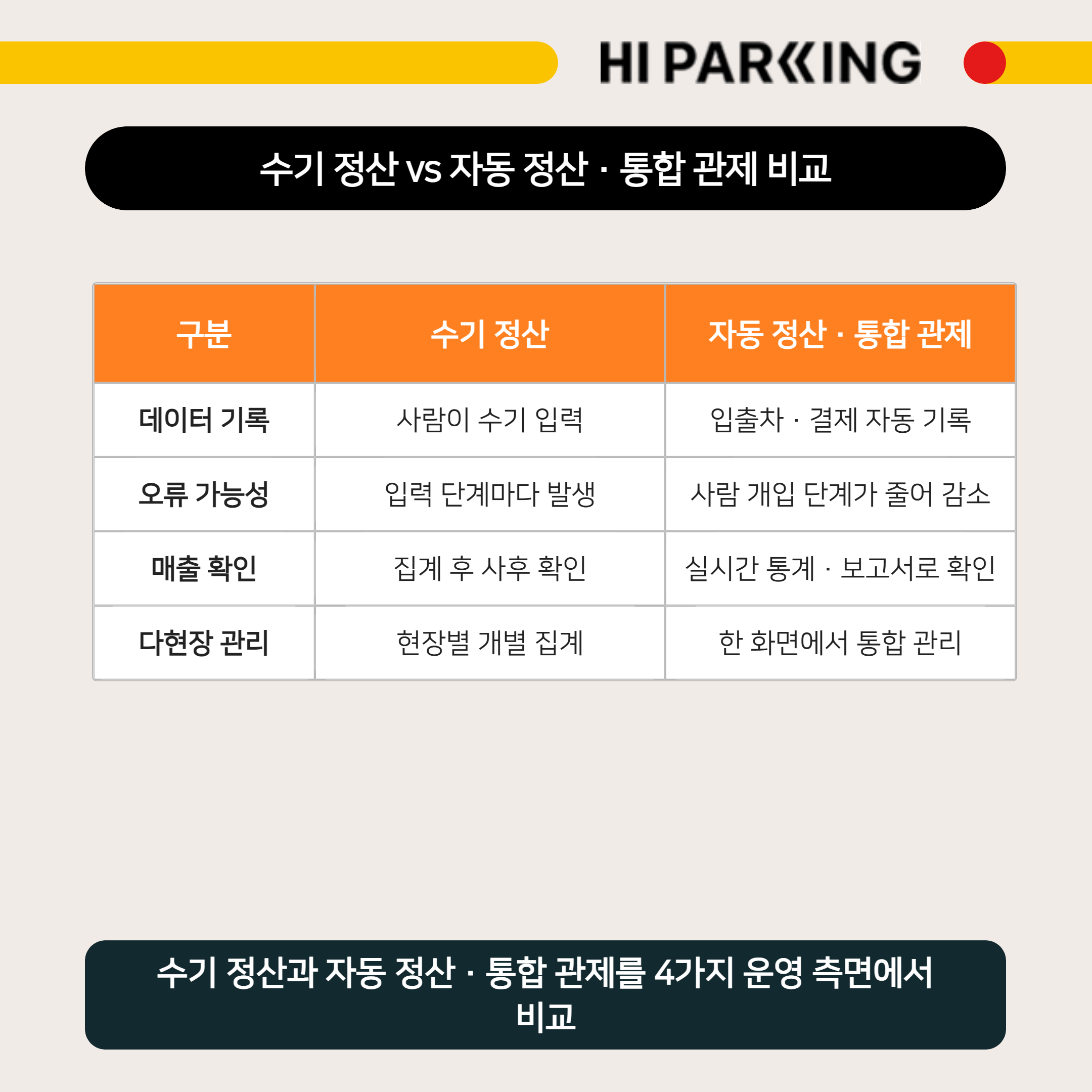 데이터 기록, 오류 가능성, 매출 확인, 다현장 관리 측면에서 수기 정산과 자동 정산&middot;통합 관제 비교