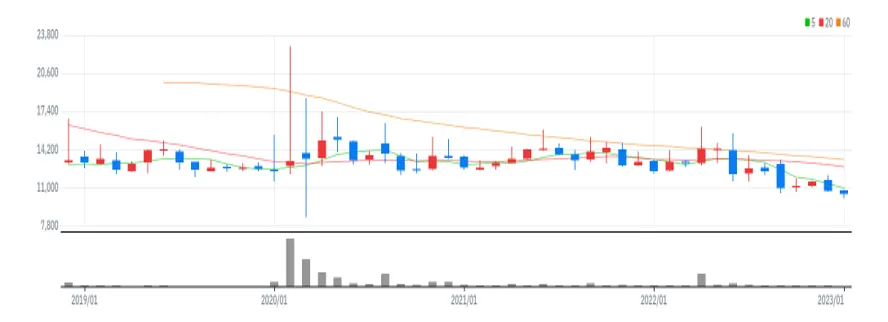 창해에탄올 월봉