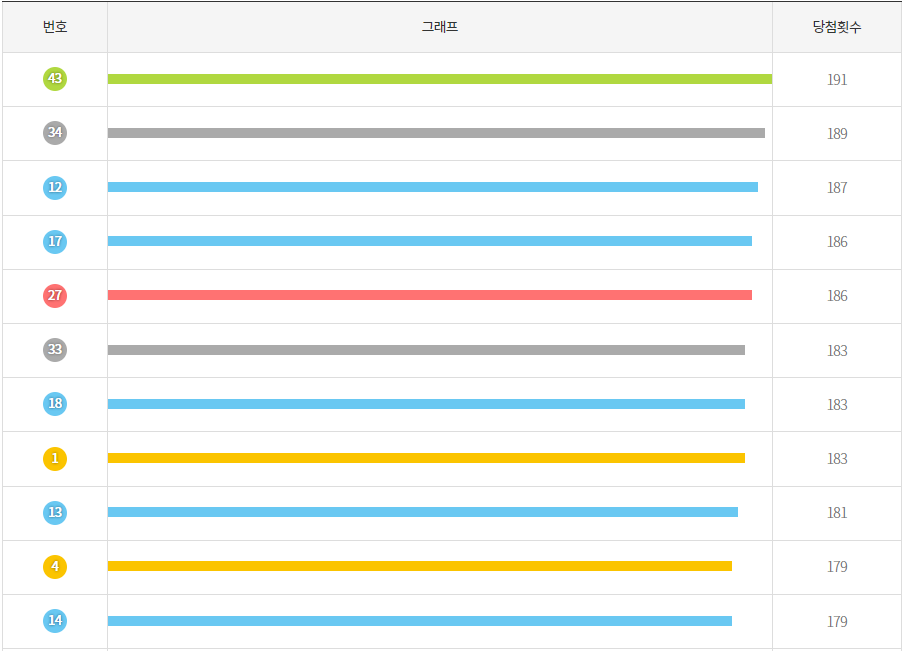 역대 가장 많이 나온 당첨 번호 11개