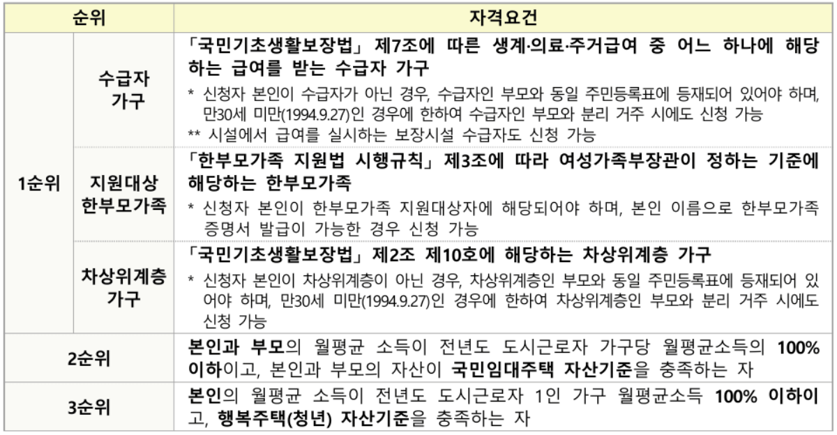 입주 순위
