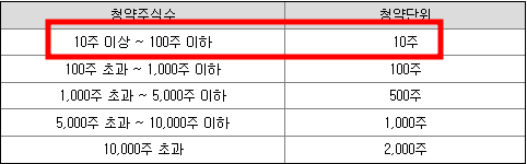 밀리의 서재 공모주 청약일정(수요예측, 상장일, 주관사)