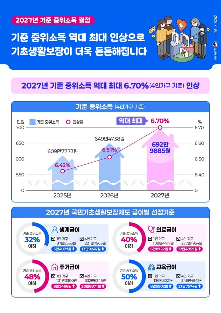 2027년 기준 중위소득 역대 최대 6.7% 인상…생계급여 얼마나 오를까?
