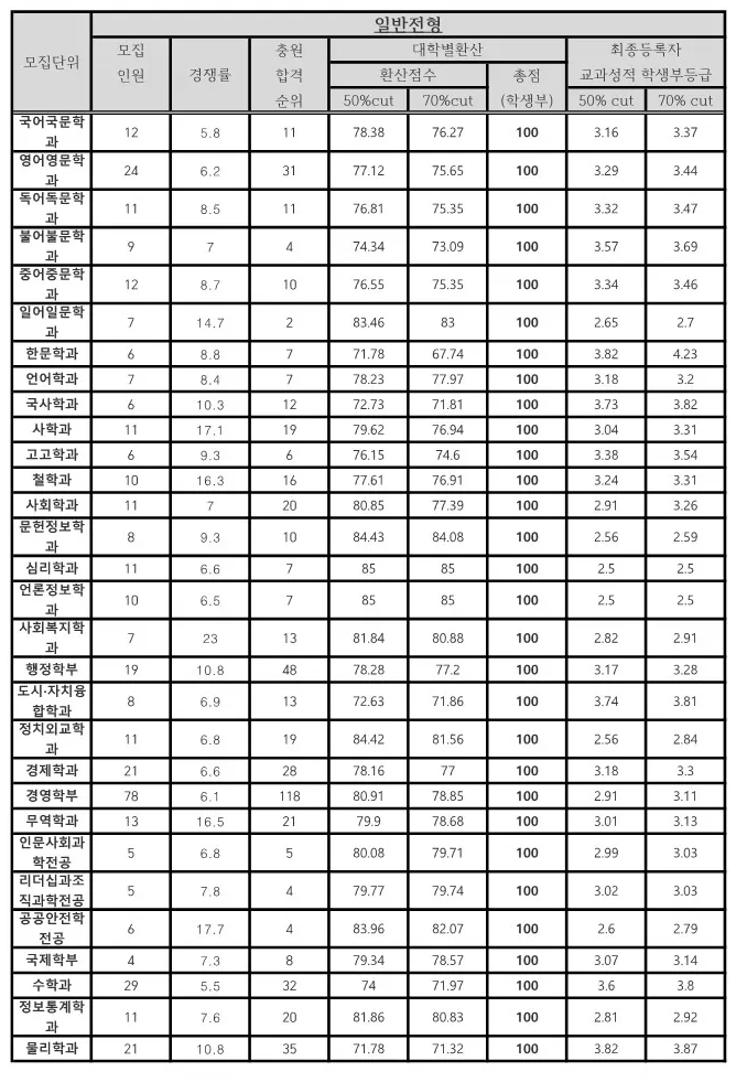 충남대 수시등급 2024: 교과 일반전형 사진
