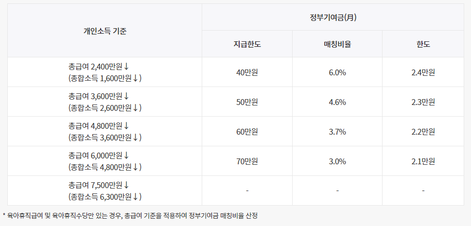 정부 기여금 매칭 비율
