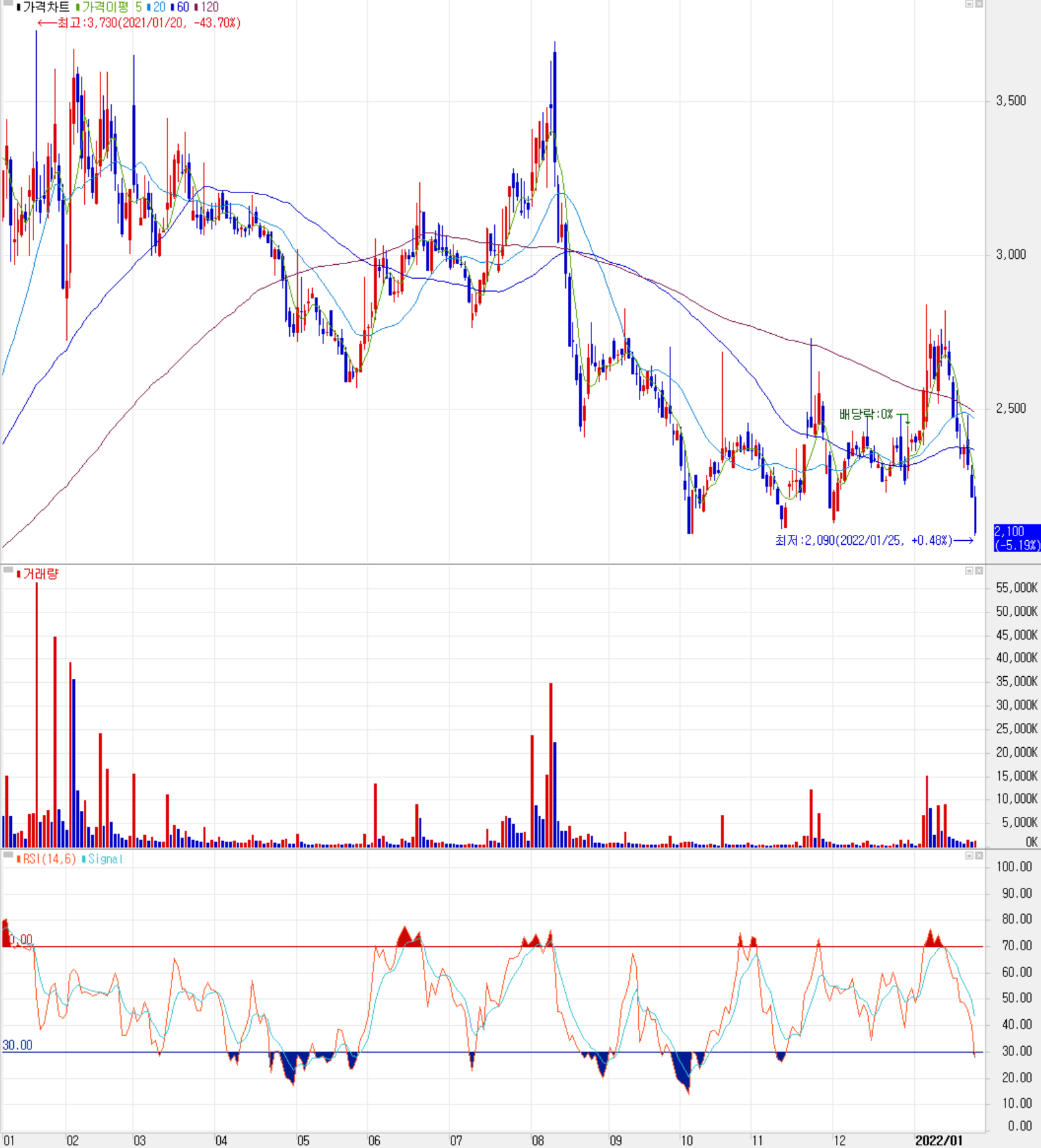 아남전자 주식 시세(일봉: 2021.01 ~ 2022.01)