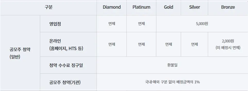 미래에셋증권-수수료-국내주식-해외주식-이체-공모주