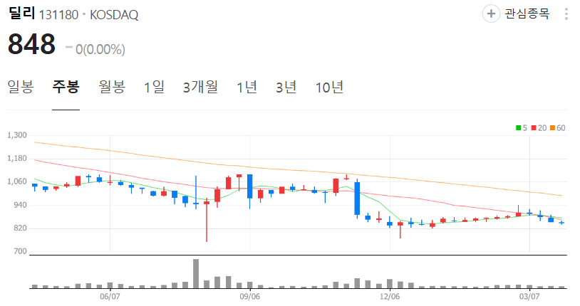 딜리-주가-주봉
