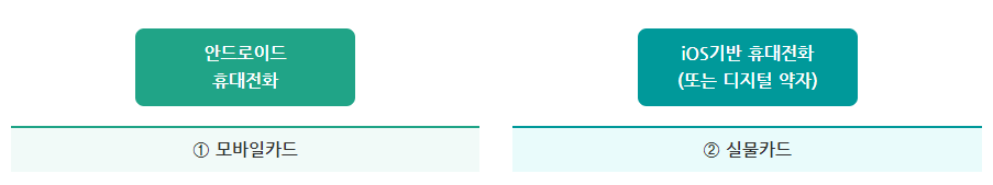 기후동행카드-카드종류-안드로이드-아이폰-실물카드
