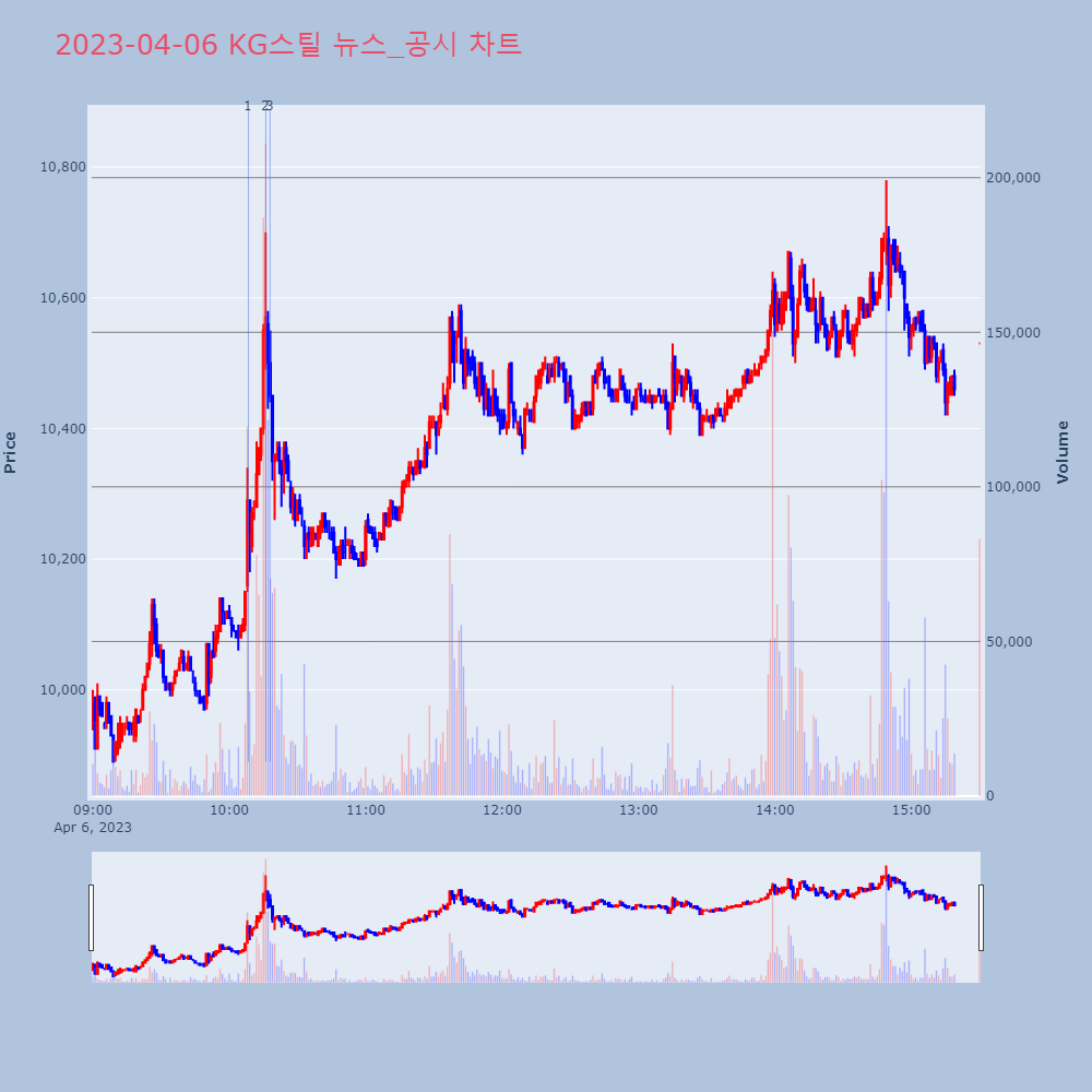 KG스틸_뉴스공시차트
