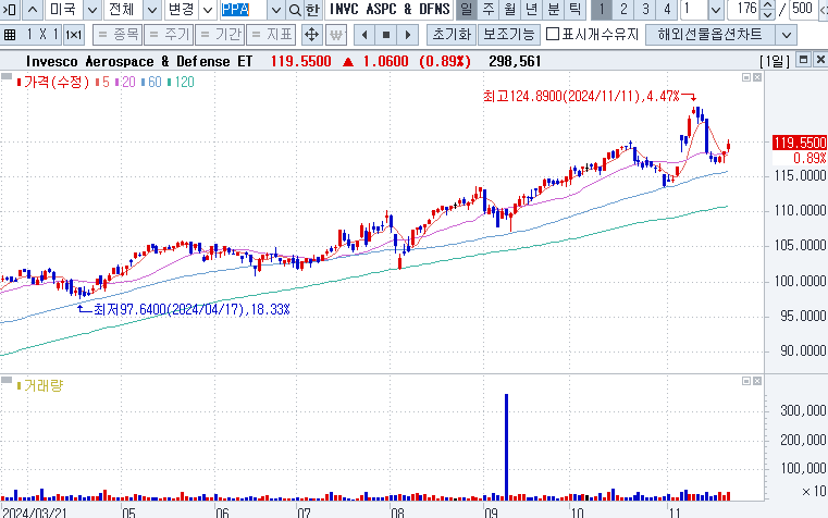 Invesco Aerospace &amp; Defense ETF (PPA)