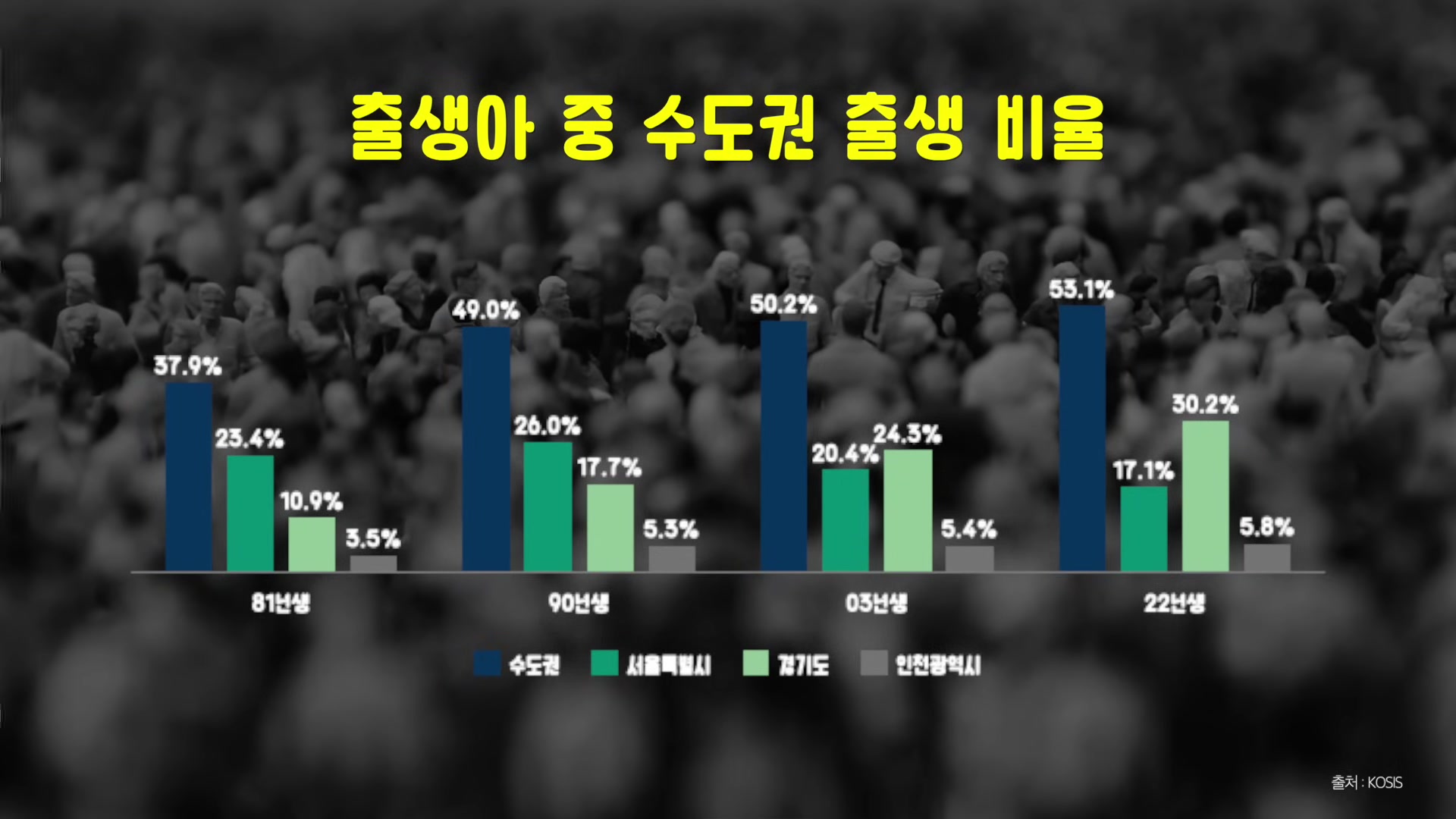 출생아 중 수도권 출생 비율