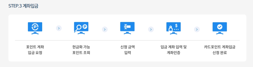카드포인트 통합조회 계좌입금 현금화 방법, 3분만에 돈 벌기