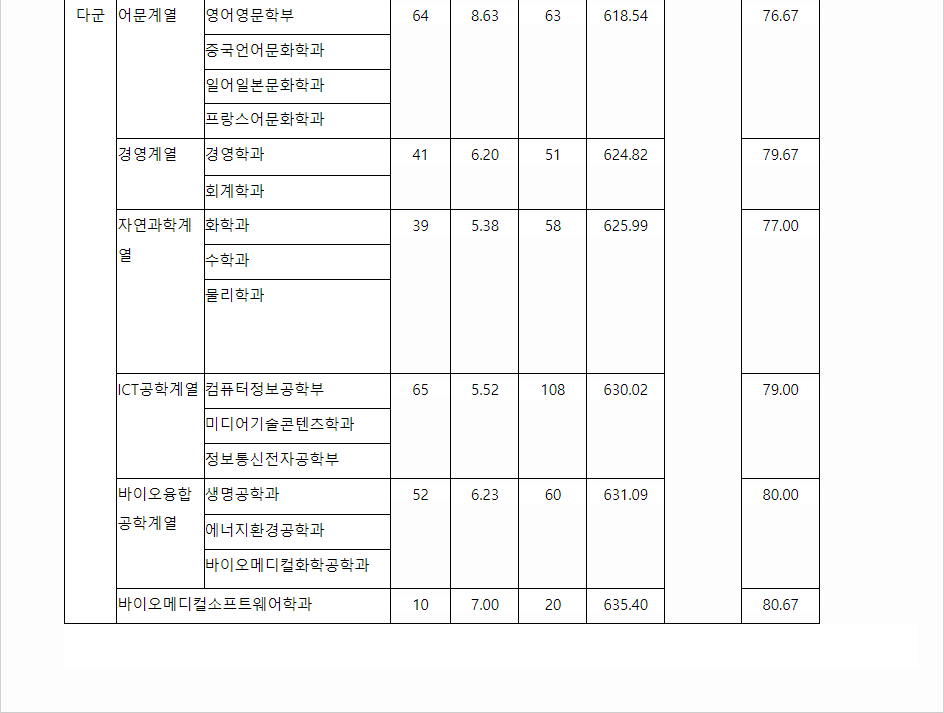 2023학년도 가톨릭대학교 수능위주전형 전형 결과