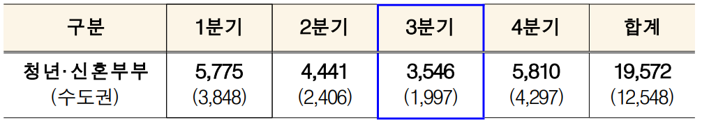 2023년 모집 물량