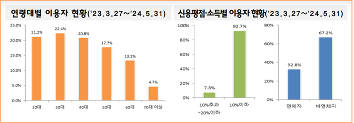 소액생계비 대출 현황