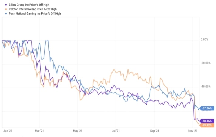 zillow, peolton, penn national gaming 주식 가격 하락 그래프
