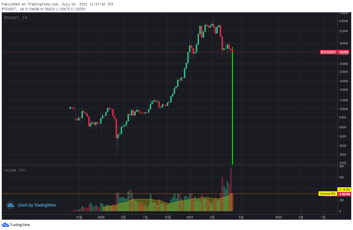 비트코인(BTC/USDT)