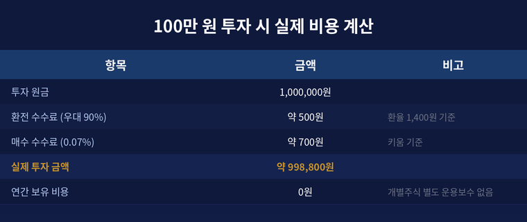100만원 투자 시 실제 비용 계산