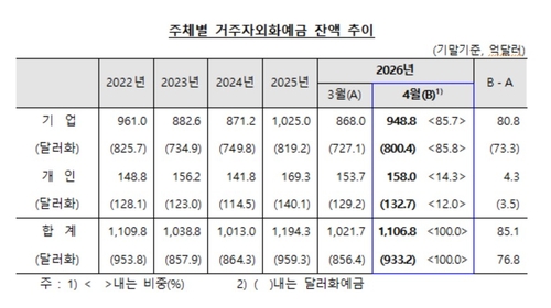 외화예금 증가 전환: 2026년 4월 거주자 외화예금 85억 달러 급증, 시장 흐름과 원인 정밀 분석