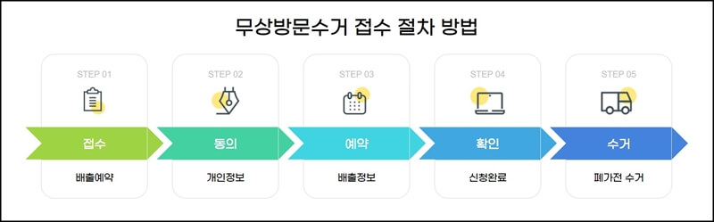 폐가전-무상-방문-수거-접수-절차