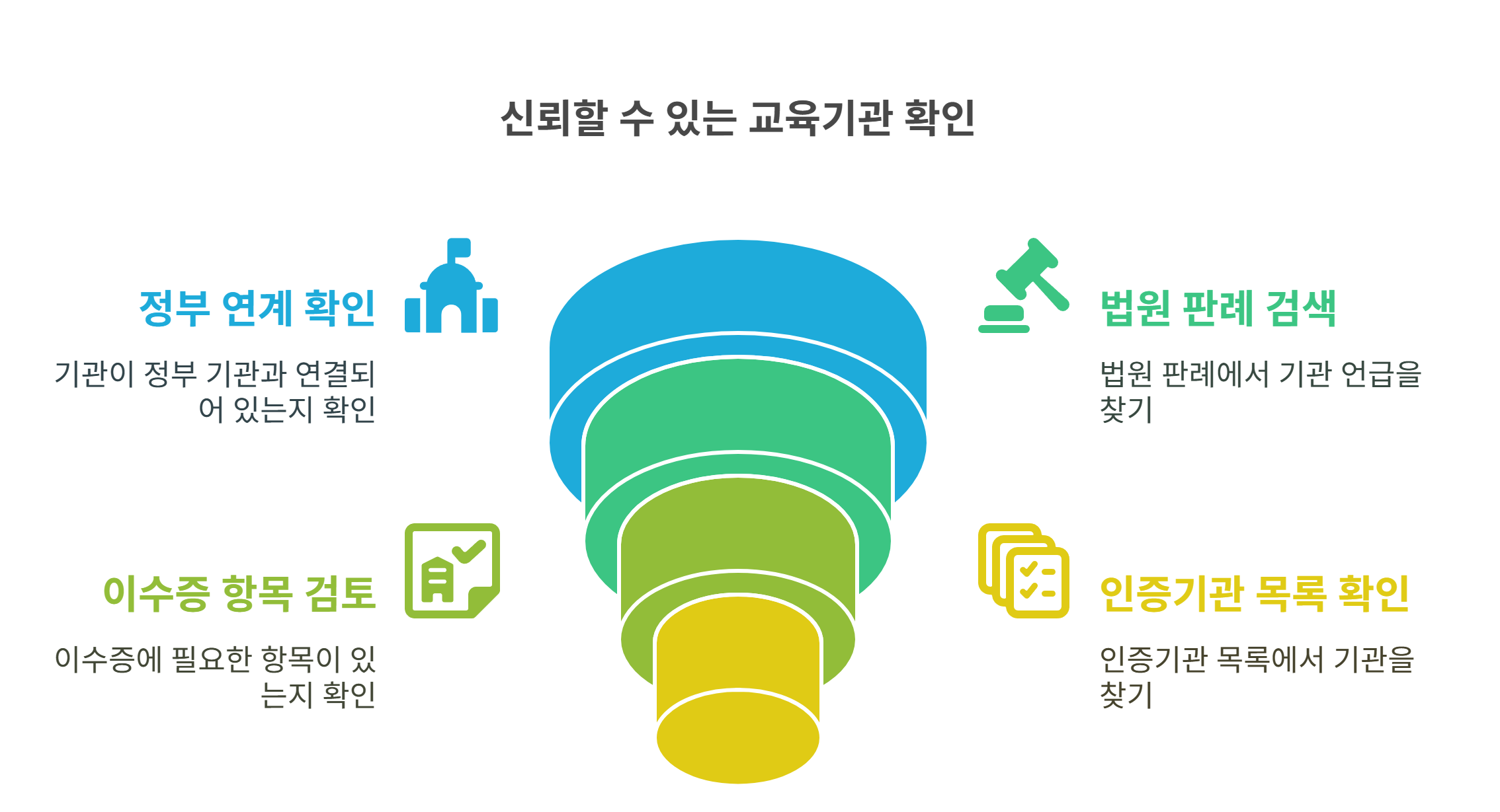 믿을 수 있는 교육기관 확인 방법
