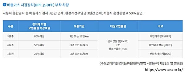 노후 경유차 매연저감장치 신청 방법 서류