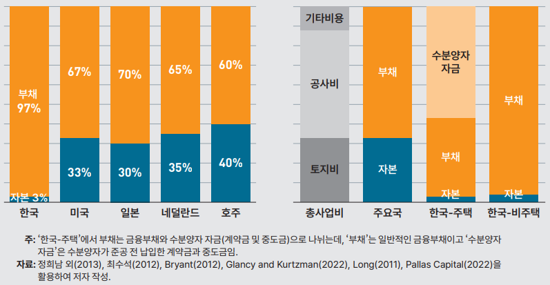 국가별 부동산 PF 구조 차이